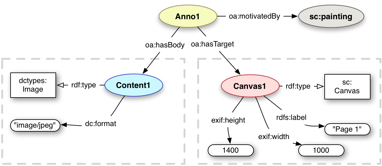 Annotation Example Model